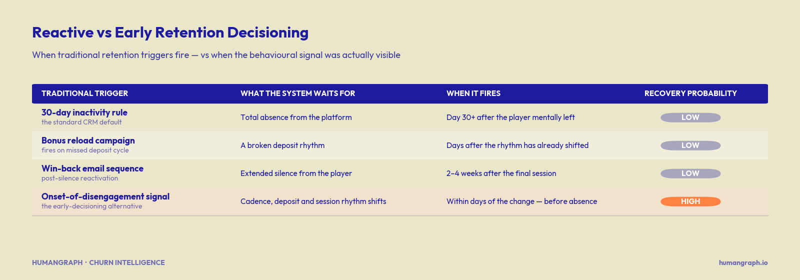 Comparison table contrasting four traditional retention triggers and the timing position of each — three reactive triggers with LOW recovery probability and one early-decisioning alternative with HIGH recovery probability