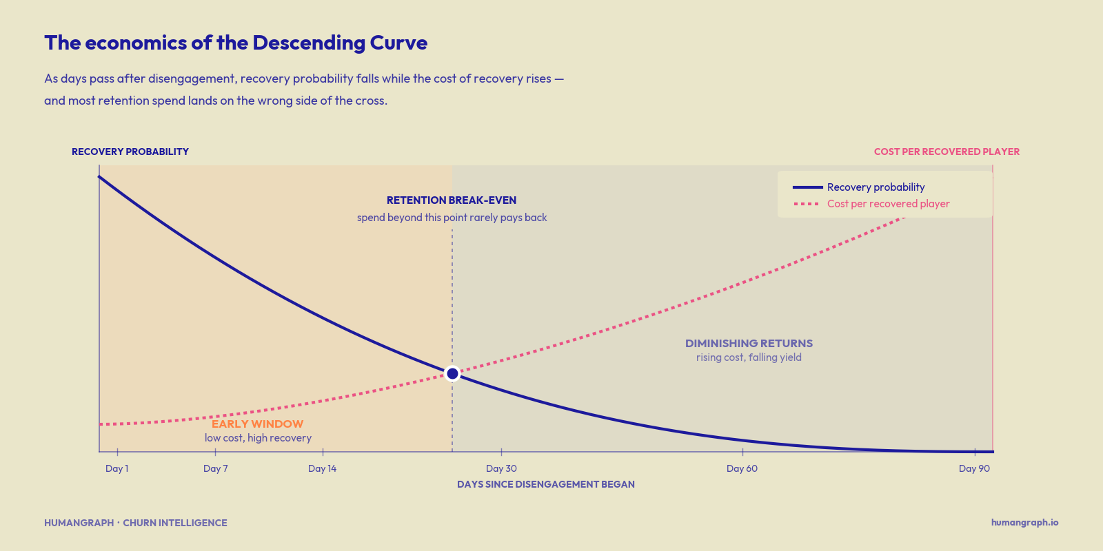 The economics of the Descending Curve — a chart showing recovery probability falling while intervention cost rises, with a retention break-even point separating the early window from the diminishing-returns zone