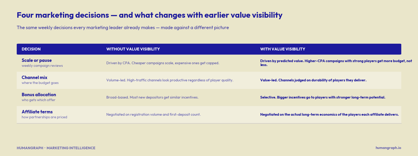 Comparison table titled "Four marketing decisions and what changes with earlier value visibility." Four rows compare each decision — scale or pause, channel mix, bonus allocation, affiliate terms — across two columns: "without value visibility" (lighter text) and "with value visibility" (bolder text).