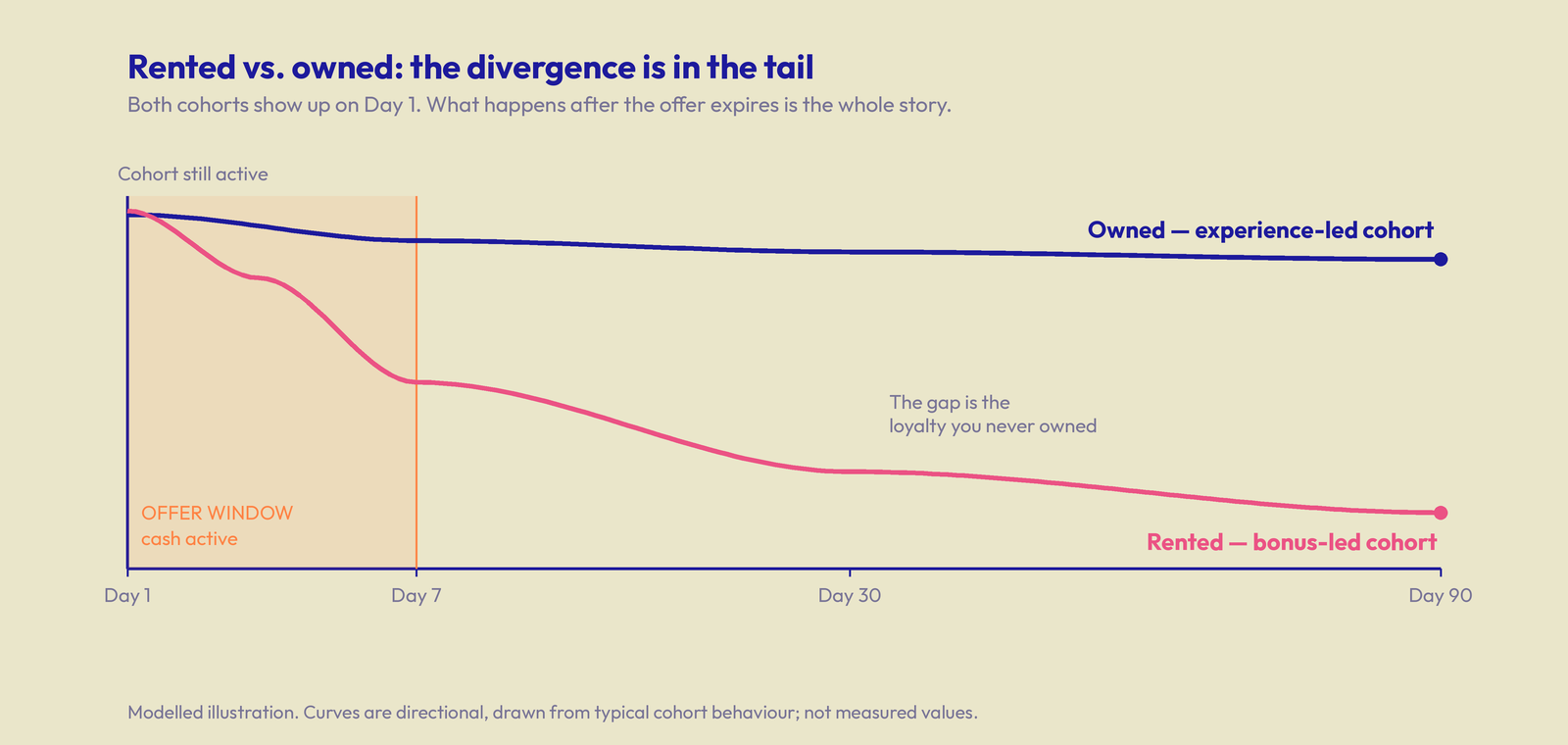 t collapses after the offer window closes while the experience-led cohort holds, the widening gap labelled as the loyalty you never owned.