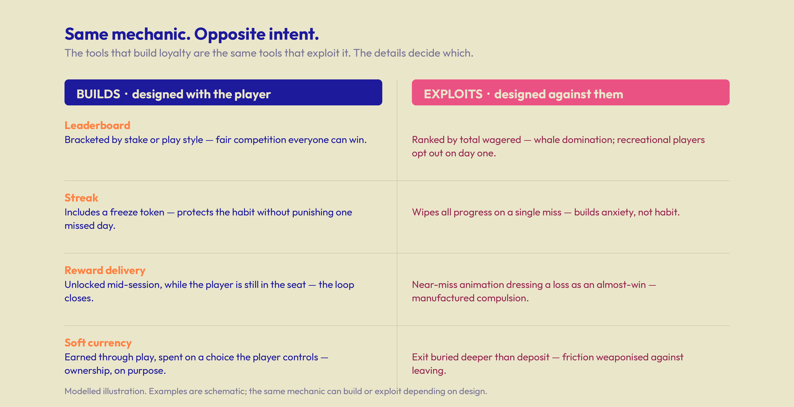 A two-column comparison showing four gamification mechanics — leaderboard, streak, reward delivery, soft currency — each with a builds version designed with the player and an exploits version designed against them.