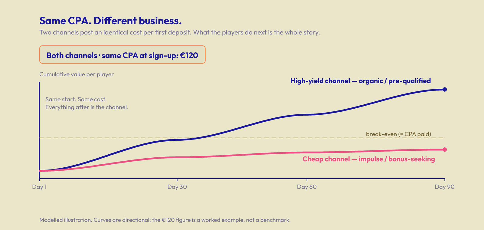 Two cumulative-value curves over 90 days starting from the same €120 CPA at sign-up; the high-yield organic channel climbs past the break-even line while the cheap impulse channel flatlines below it.