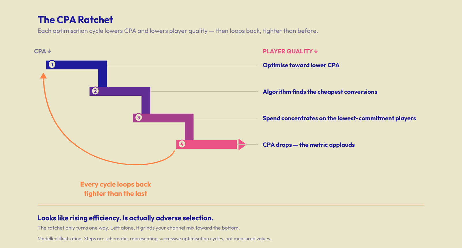 A descending four-step staircase shading from navy to pink — optimise, find cheapest conversions, concentrate spend on low-commitment players, CPA drops — with a return arrow looping back to the top labelled every cycle tighter than the last, captioned looks like rising efficiency, is actually adverse selection.