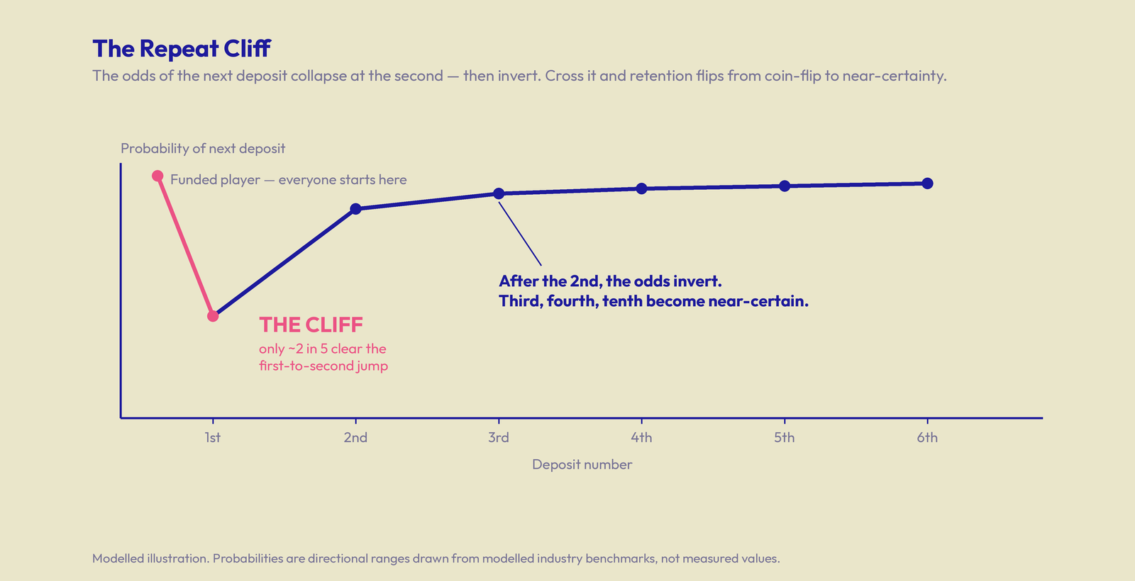 A line chart of the probability of a player's next deposit by deposit number; a steep pink cliff drops at the first-to-second transition where only about two in five convert, then the navy line jumps up and plateaus high as the odds invert from the third deposit onward.