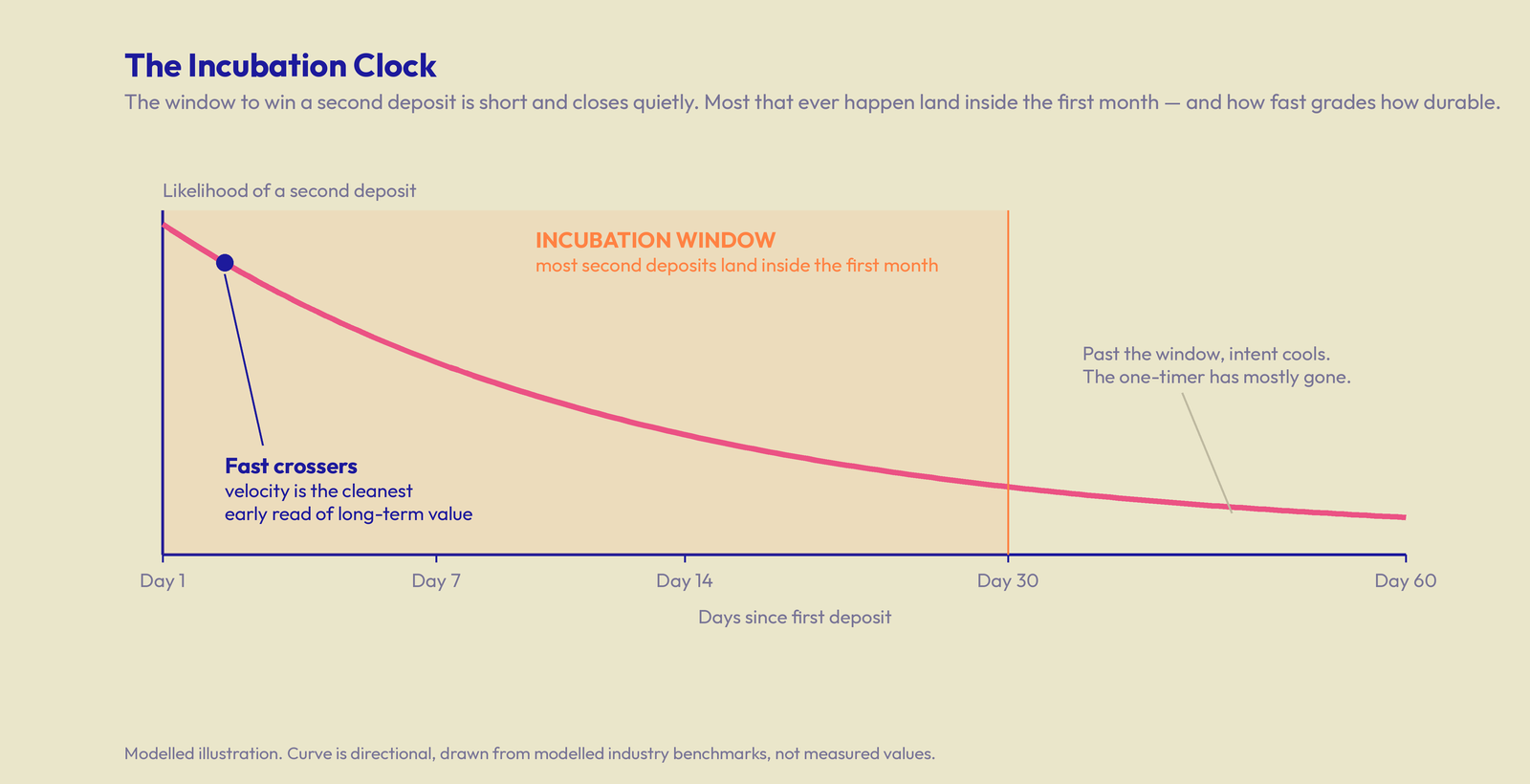 A decaying curve showing the likelihood of a second deposit falling over days since the first; a shaded incubation window covers the first month where most second deposits land, an early point marks fast crossers as the cleanest value read, and intent cools to a low tail past the window.