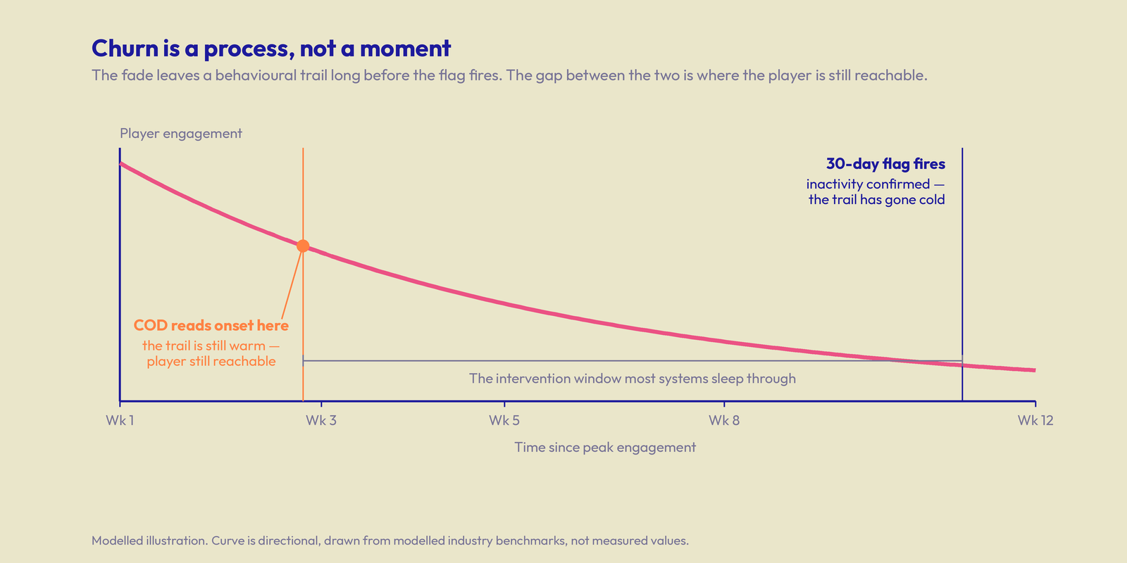 A gradually declining engagement curve over twelve weeks; an early onset marker shows where COD reads the fade while the trail is still warm and the player is still reachable, while the traditional 30-day inactivity flag fires far later once the trail has gone cold — the gap between them labelled the intervention window most systems sleep through.