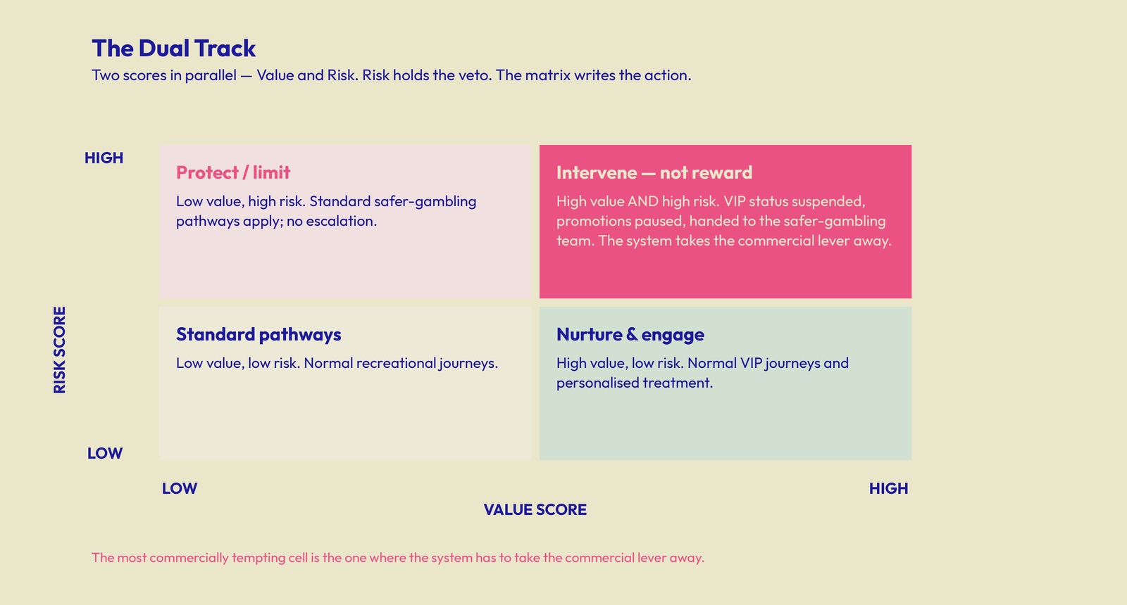 A two-by-two matrix plotting Value Score against Risk Score. Three cells describe routine handling — protect or limit, standard pathways, and nurture and engage — while the high-value, high-risk cell is highlighted as "Intervene, not reward," marking the player whose VIP status is suspended and handed to the safer-gambling team. The matrix shows that risk holds the veto: high value never overrides high risk.