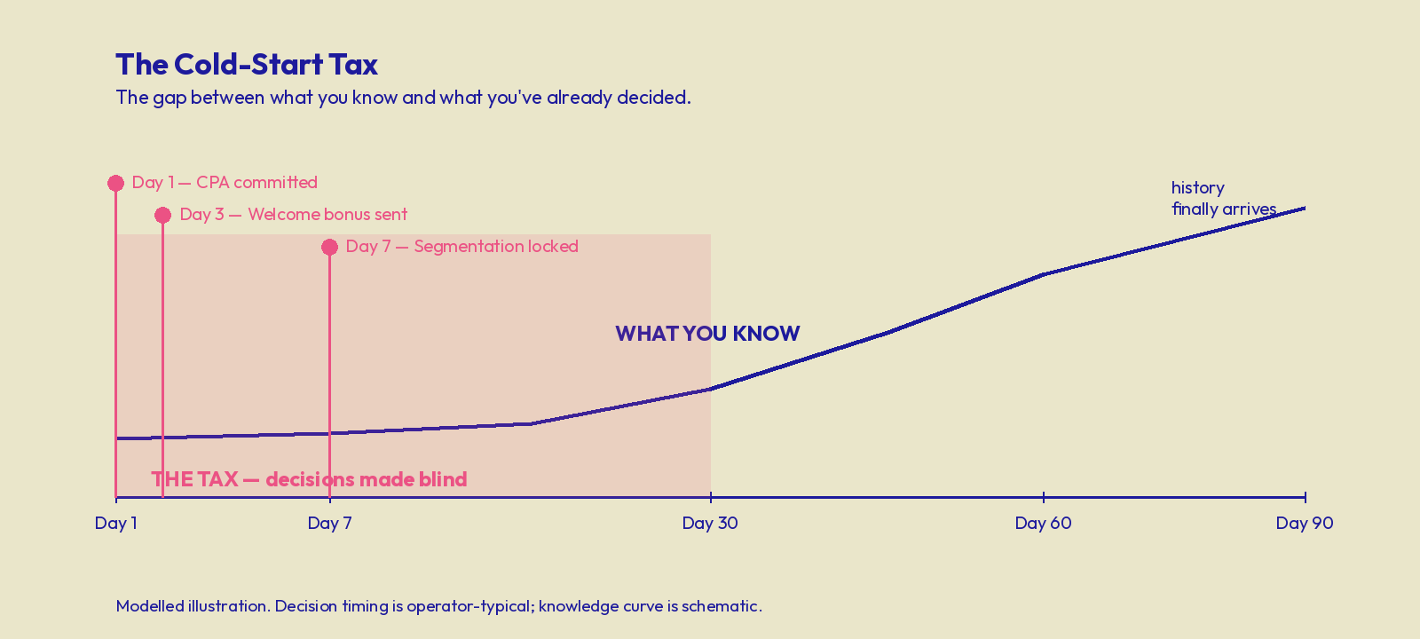 Timeline showing acquisition decisions made in the first days while operator knowledge of the player stays flat until Day 30.