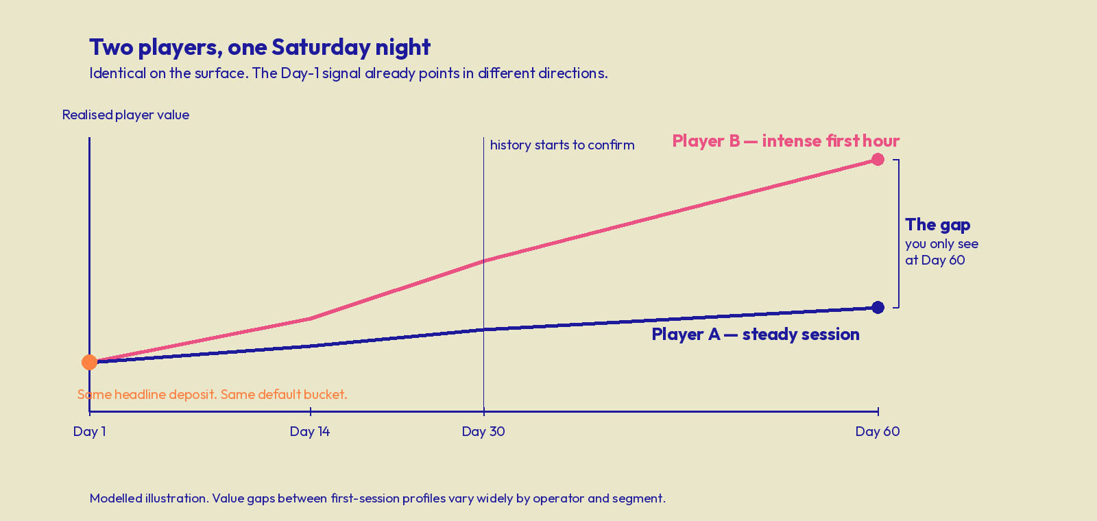 Two player value lines starting from an identical Day-1 deposit and diverging sharply by Day 60, with the gap only visible after history confirms it.