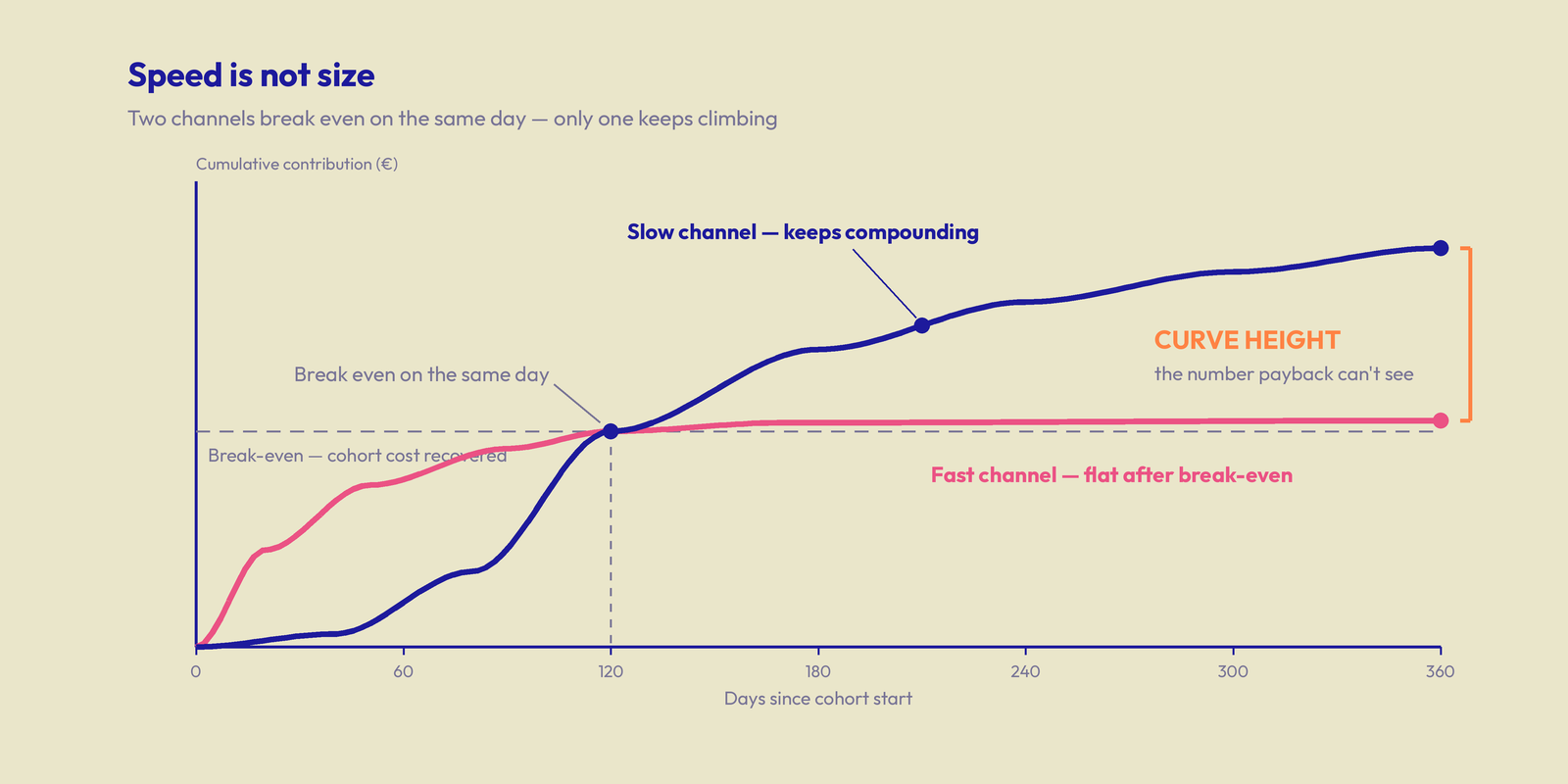 me day; the fast channel flatlines just above break-even while the slow channel keeps compounding far higher — the gap labelled Curve Height, the number payback can't see.
