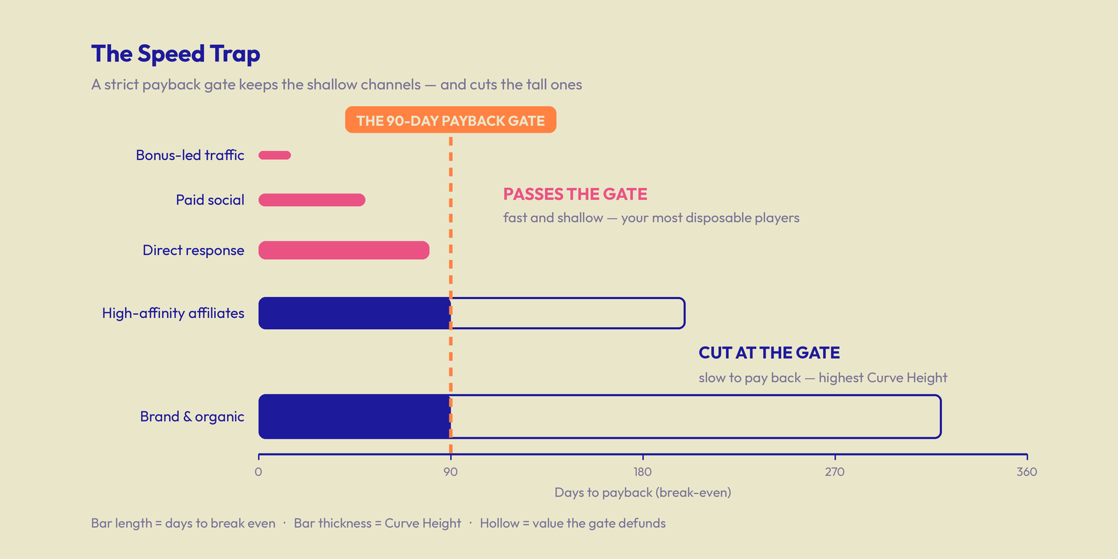 Diagram titled The Speed Trap: five acquisition channels shown as bars, length is days to payback and thickness is Curve Height; a 90-day payback gate keeps three fast, shallow channels and cuts the two tallest, slowest-paying ones.