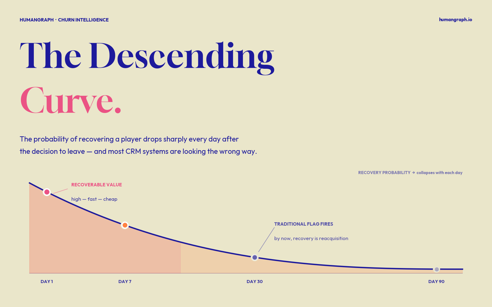 The Descending Curve — recovery probability drops sharply every day after a player disengages, with most CRM systems firing only after Day 30
