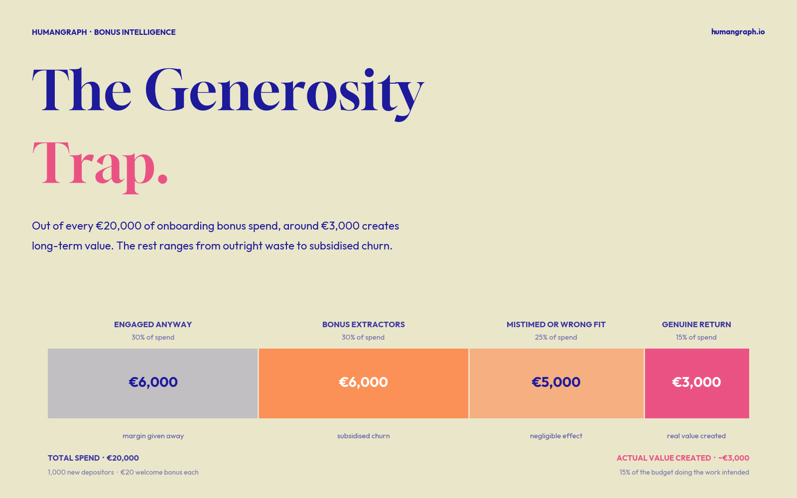 Bonuses are expensive. Most of them shouldn’t be sent.