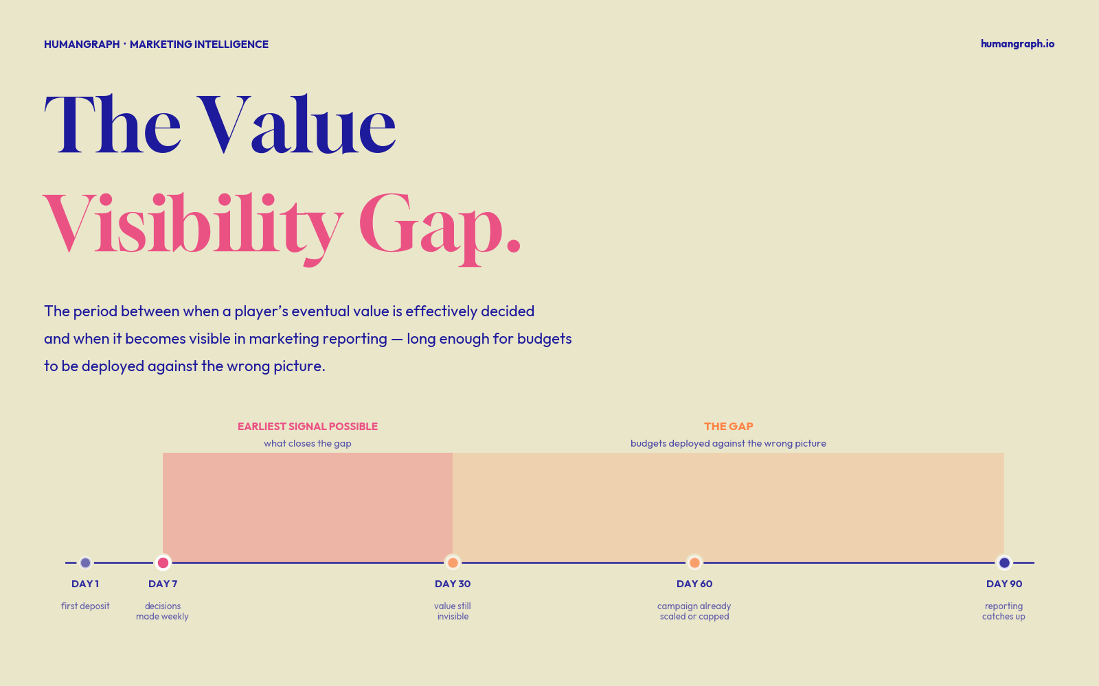 Infographic titled "The Value Visibility Gap" with a Day 1 to Day 90 timeline. A pink "earliest signal possible" zone sits over Day 7-30; a wider mango "the gap" zone covers Day 30-90.