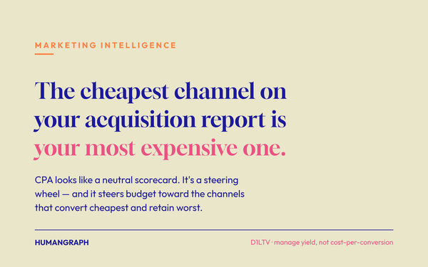 Pearl-toned title card reading The cheapest channel on your acquisition report is your most expensive one, under a Marketing Intelligence label.
