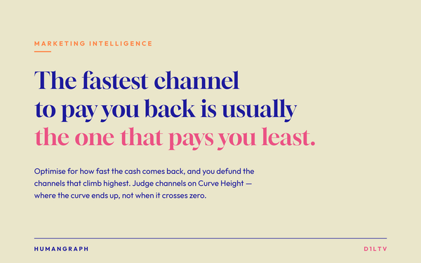 The fastest channel to pay you back is usually the one that pays you least — HumanGraph Marketing Intelligence article on the Speed Trap and Curve Height.